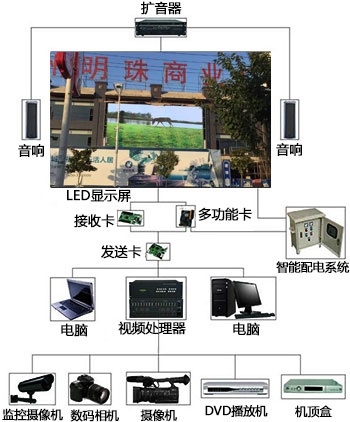 户内固装LED显示屏配套设备