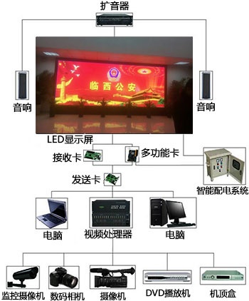 户外固装LED显示屏配套装置