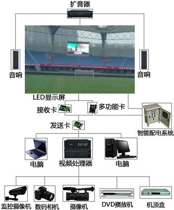 体育场馆LED显示屏配套装置